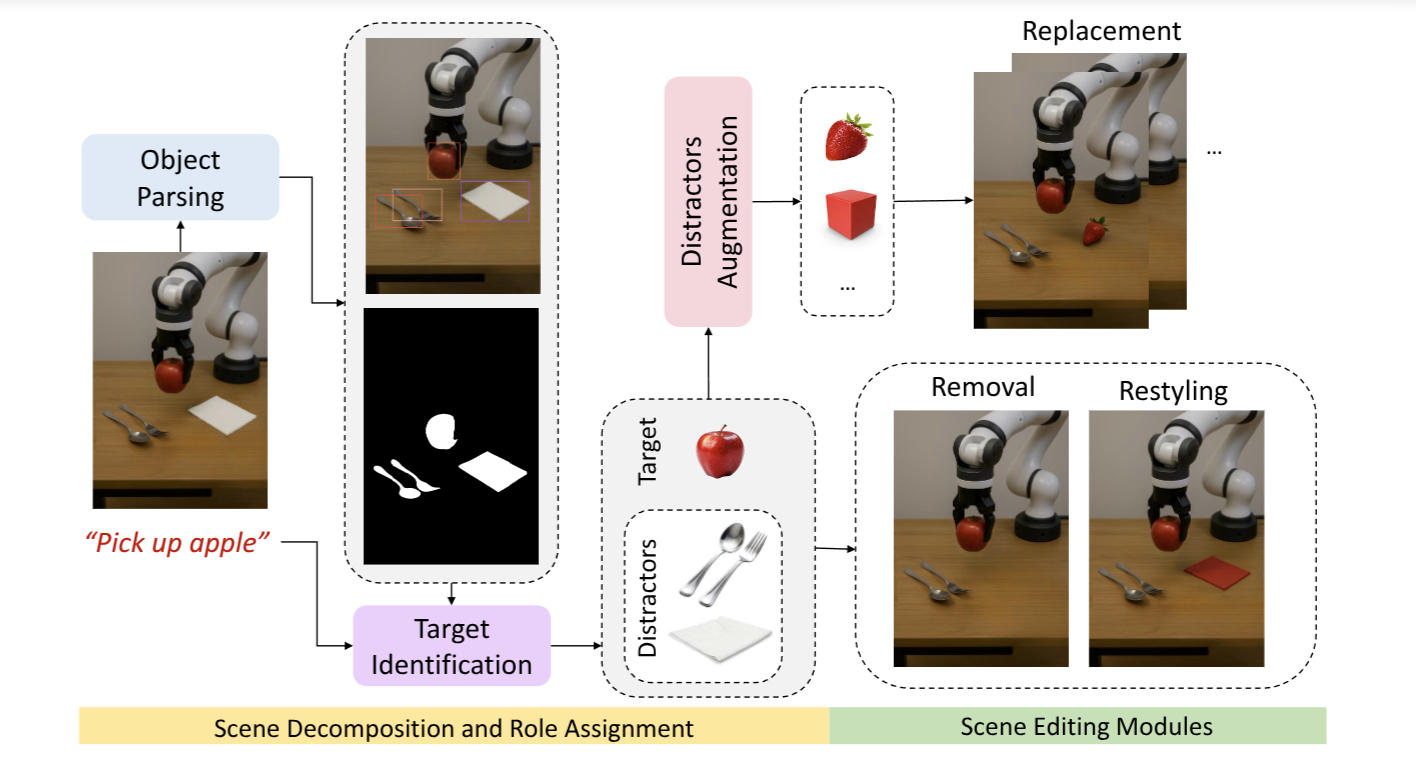 Visual for Don't Get Distracted: Improving Robotic Perception Robustness via In-Context Visual Scene Editing