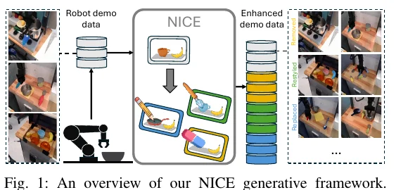 Visual for Improving Robotic Manipulation Robustness via NICE Scene Surgery